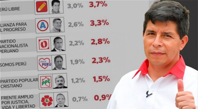 Pedro Castillo de Perú Libre pasa a Acuña, Ollanta y Salaverry