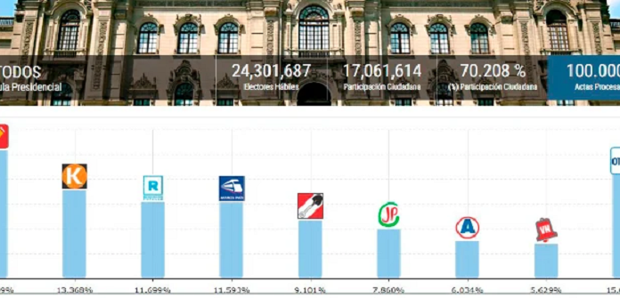 ONPE logra procesar el 100% de las actas electorales