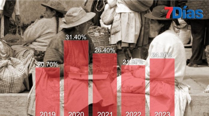 Más que el 2022: La pobreza en Junín aumentó a 24.3% durante el 2023