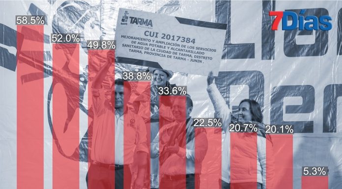 Junín y Tarma en la cola de ejecución presupuestal al cierre de julio