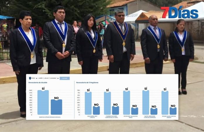 Huamalí decide revocar a su alcalde y sus cinco regidores