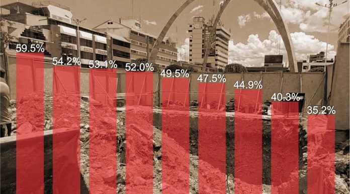 Municipalidades de Junín aún no ejecutan más de S/ 577 millones en obras
