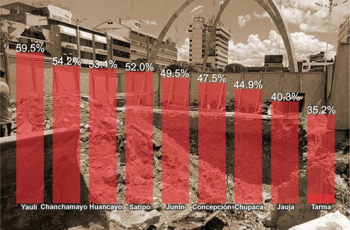 Municipalidades de Junín aún no ejecutan más de S/ 577 millones en obras