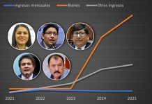 Congresistas de Junín y su exponencial crecimiento en ingresos y bienes