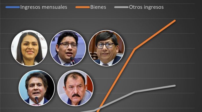 Congresistas de Junín y su exponencial crecimiento en ingresos y bienes