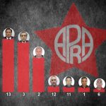 Enrique Valderrama gana elecciones internas y será candidato presidencial del Apra