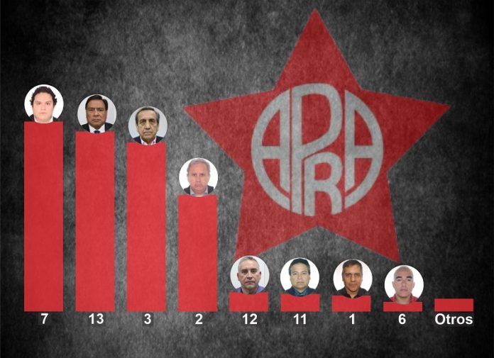 Enrique Valderrama gana elecciones internas y será candidato presidencial del Apra