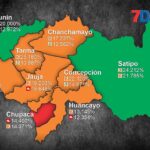 Junín al 100%: Fuerza Popular primero y Juntos por el Perú segundo
