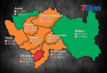 Junín al 100%: Fuerza Popular primero y Juntos por el Perú segundo