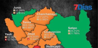 Junín al 100%: Fuerza Popular primero y Juntos por el Perú segundo