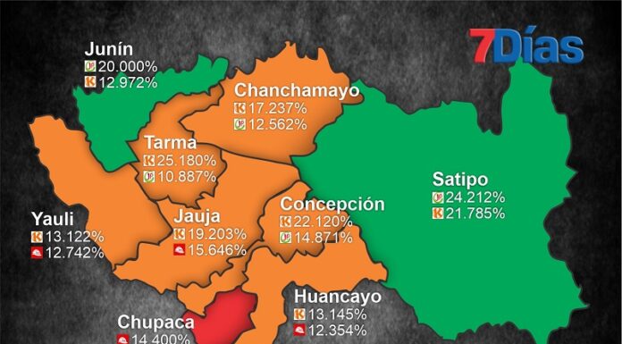 Junín al 100%: Fuerza Popular primero y Juntos por el Perú segundo