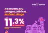Casi la mitad de los locales educativos públicos está en riesgo y pocos alumnos alcanzan el nivel esperado
