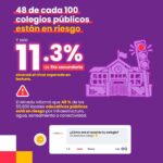 Casi la mitad de los locales educativos públicos está en riesgo y pocos alumnos alcanzan el nivel esperado