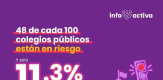 Casi la mitad de los locales educativos públicos está en riesgo y pocos alumnos alcanzan el nivel esperado