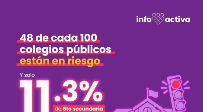 Casi la mitad de los locales educativos públicos está en riesgo y pocos alumnos alcanzan el nivel esperado