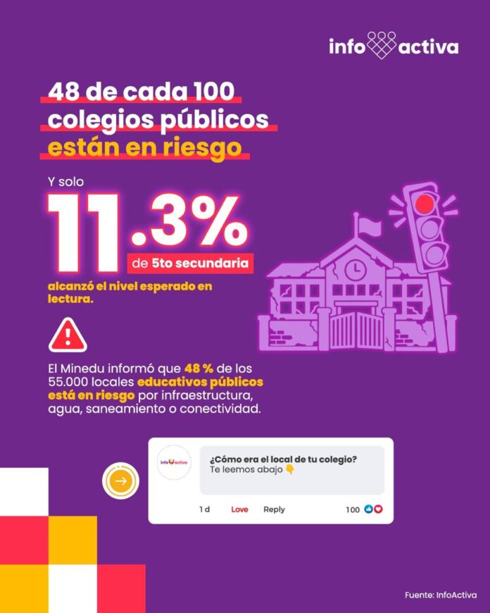 Casi la mitad de los locales educativos públicos está en riesgo y pocos alumnos alcanzan el nivel esperado
